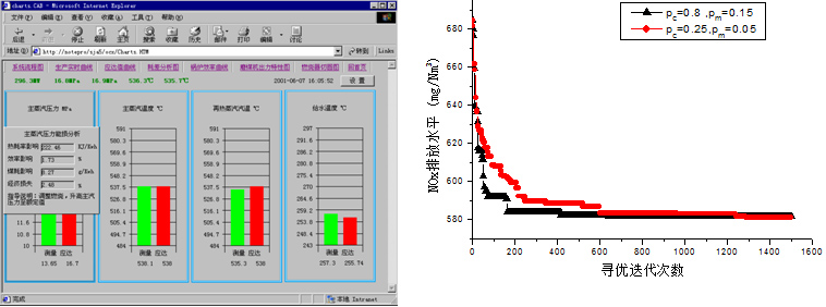 大型電站機組優(yōu)化運行技術和鍋爐燃燒優(yōu)化技術